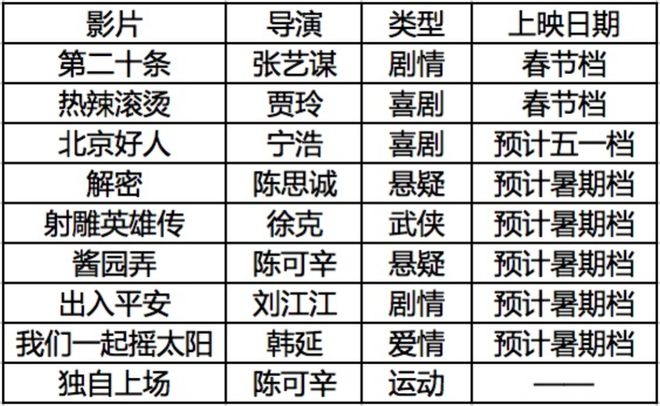 emc易倍·体育2024年有这些大片(图1)