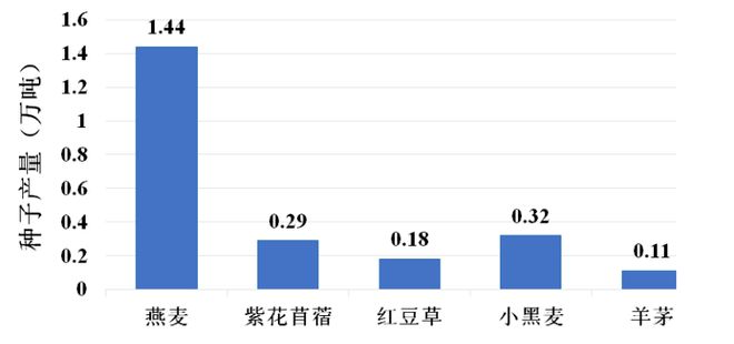 emc易倍·体育《2023年度全国草种供需分析报告》今日发布(图3)