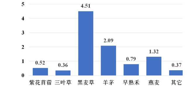 emc易倍·体育《2023年度全国草种供需分析报告》今日发布(图4)