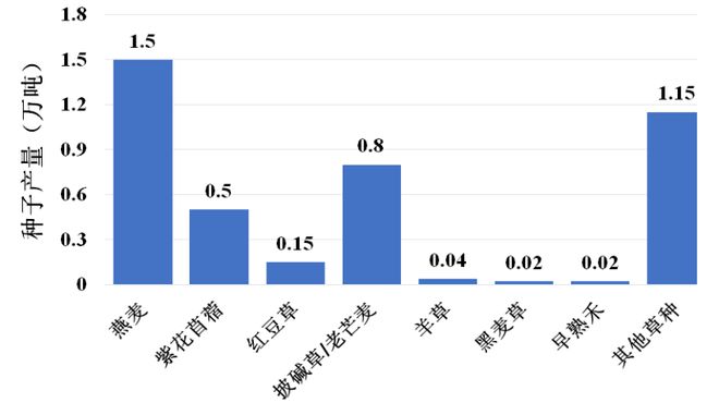 emc易倍·体育《2023年度全国草种供需分析报告》今日发布(图7)