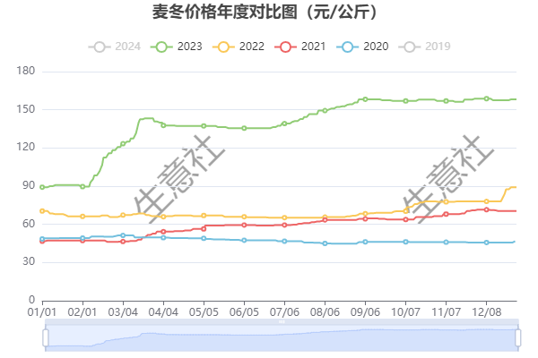 emc易倍综合平台生意社：2023年麦冬价格创新高 2024年能否坚挺？(图1)