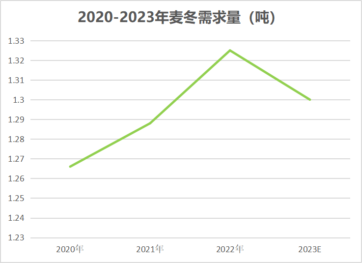 emc易倍综合平台生意社：2023年麦冬价格创新高 2024年能否坚挺？(图3)