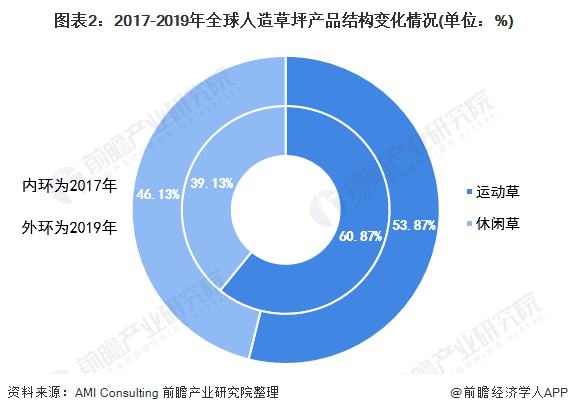 emc易倍官网app下载2021年全球人造草坪行业市场现状及发展前景分析 2026年市场规模有望突破四百亿元(图2)