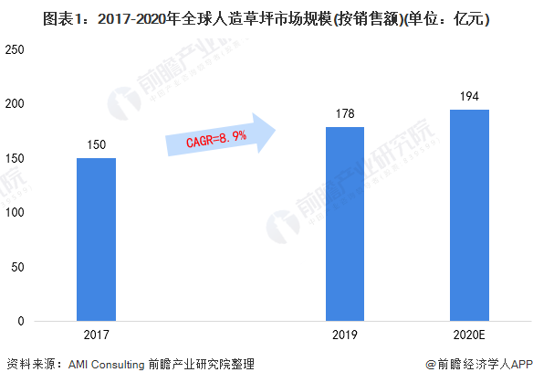 emc易倍官网app下载2021年全球人造草坪行业市场现状及发展前景分析 2026年市场规模有望突破四百亿元(图1)