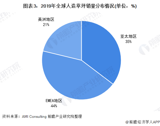 emc易倍官网app下载2021年全球人造草坪行业市场现状及发展前景分析 2026年市场规模有望突破四百亿元(图3)