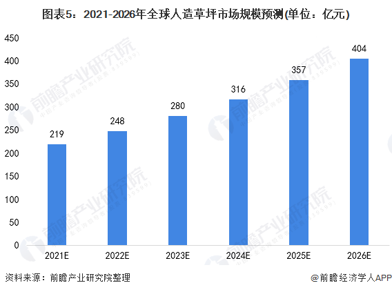 emc易倍官网app下载2021年全球人造草坪行业市场现状及发展前景分析 2026年市场规模有望突破四百亿元(图5)