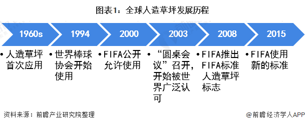 2021年全球人造草坪行业发展现状与出口贸易分析 中emc易倍·体育国为全球最大的出口国【组图】(图1)