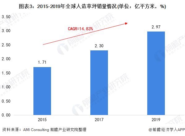 2021年全球人造草坪行业发展现状与出口贸易分析 中emc易倍·体育国为全球最大的出口国【组图】(图3)