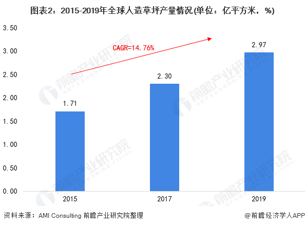 2021年全球人造草坪行业发展现状与出口贸易分析 中emc易倍·体育国为全球最大的出口国【组图】(图2)