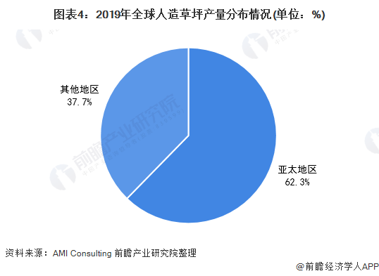 2021年全球人造草坪行业发展现状与出口贸易分析 中emc易倍·体育国为全球最大的出口国【组图】(图4)