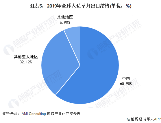 2021年全球人造草坪行业发展现状与出口贸易分析 中emc易倍·体育国为全球最大的出口国【组图】(图5)